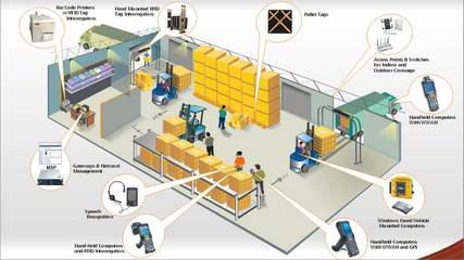 RFID智慧仓储管理系统 军队信息化物流与仓储自动化工程的智能引擎