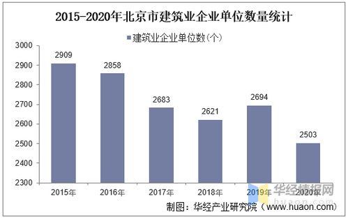 2015-2020年北京市建筑业发展分析 总产值、企业概况与房屋建筑施工竣工趋势及物流仓储自动化设备影响